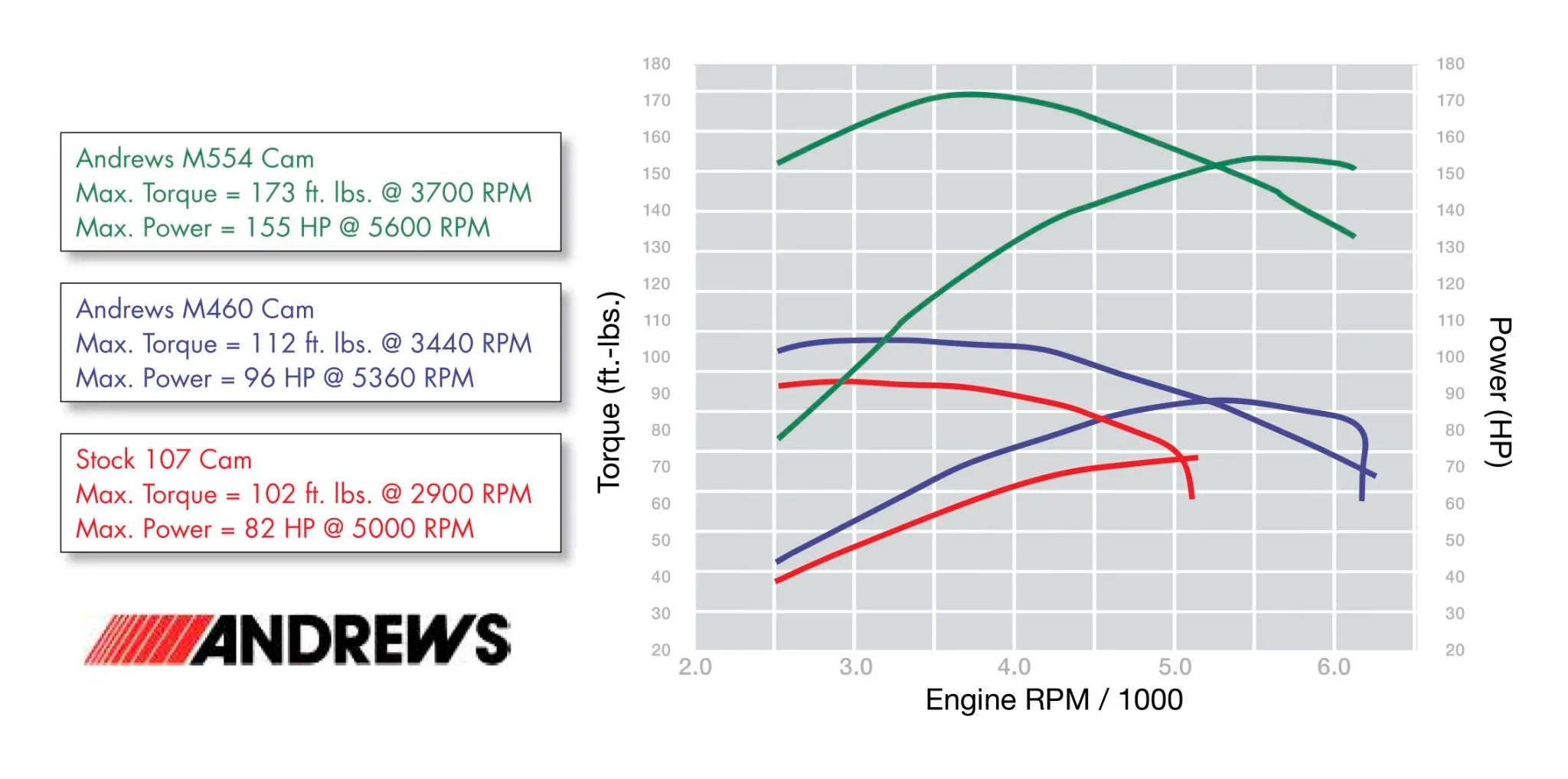 Andrews 554 Cam - Big Bore Performance Upgrade